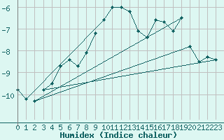 Courbe de l'humidex pour Hoting