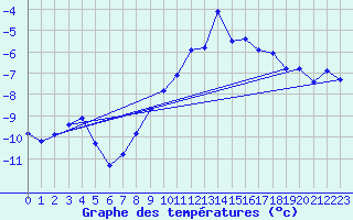 Courbe de tempratures pour Naluns / Schlivera