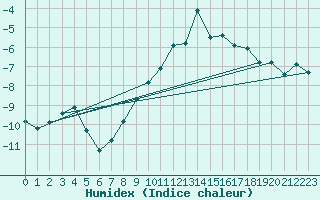 Courbe de l'humidex pour Naluns / Schlivera