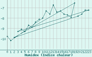 Courbe de l'humidex pour Grand Saint Bernard (Sw)