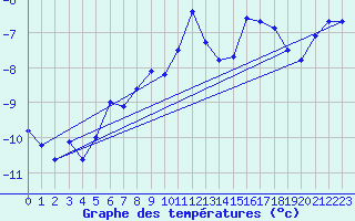 Courbe de tempratures pour Jungfraujoch (Sw)