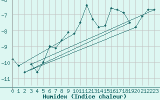 Courbe de l'humidex pour Jungfraujoch (Sw)