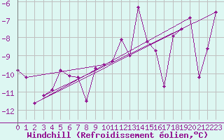 Courbe du refroidissement olien pour Fossmark