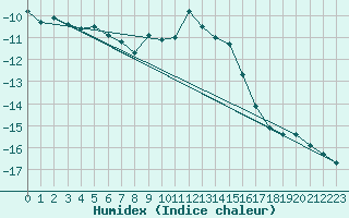 Courbe de l'humidex pour Les Attelas