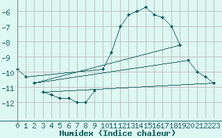 Courbe de l'humidex pour Bellefontaine (88)