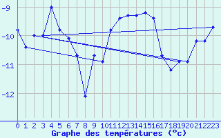 Courbe de tempratures pour Galibier - Nivose (05)