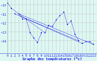 Courbe de tempratures pour La Meije - Nivose (05)