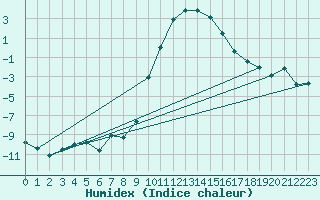 Courbe de l'humidex pour Warth