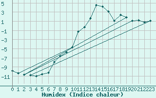 Courbe de l'humidex pour Groebming