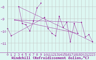 Courbe du refroidissement olien pour Corvatsch