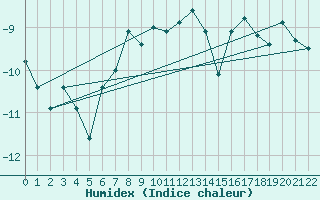 Courbe de l'humidex pour Corvatsch