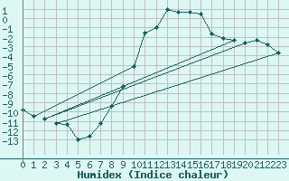 Courbe de l'humidex pour Davos (Sw)