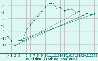 Courbe de l'humidex pour Les Attelas