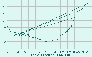 Courbe de l'humidex pour Juvvasshoe