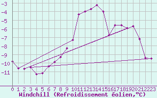 Courbe du refroidissement olien pour Mont-Rigi (Be)