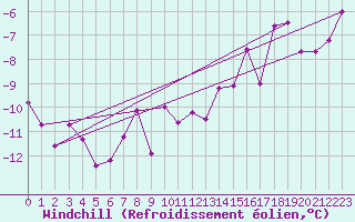 Courbe du refroidissement olien pour Nattavaara