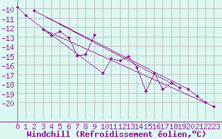 Courbe du refroidissement olien pour Namsskogan
