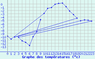 Courbe de tempratures pour Mariapfarr