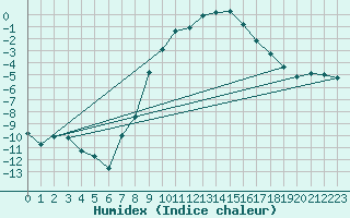 Courbe de l'humidex pour Mariapfarr