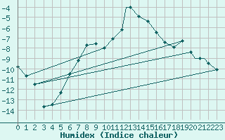 Courbe de l'humidex pour Hay River, N. W. T.