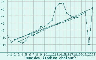 Courbe de l'humidex pour Jungfraujoch (Sw)