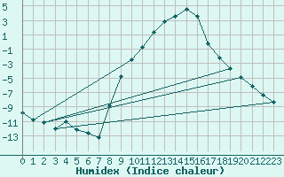 Courbe de l'humidex pour Bad Mitterndorf