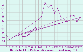 Courbe du refroidissement olien pour Sonnblick - Autom.