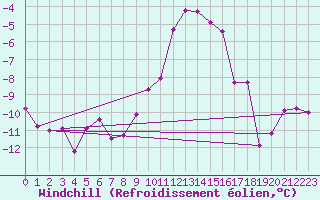 Courbe du refroidissement olien pour Obertauern