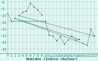 Courbe de l'humidex pour Gornergrat