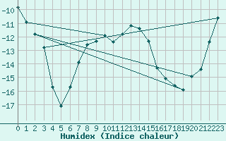 Courbe de l'humidex pour Haapavesi Mustikkamki