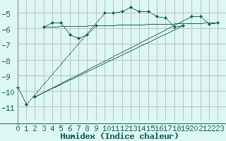 Courbe de l'humidex pour Grand Saint Bernard (Sw)