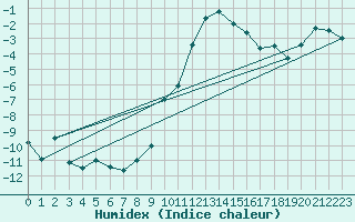 Courbe de l'humidex pour Davos (Sw)