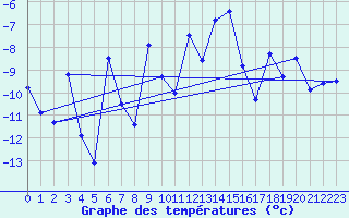 Courbe de tempratures pour Katterjakk Airport