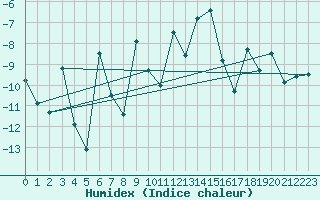 Courbe de l'humidex pour Katterjakk Airport