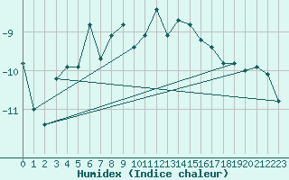 Courbe de l'humidex pour Grand Saint Bernard (Sw)