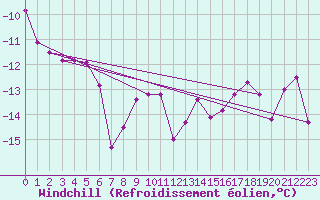 Courbe du refroidissement olien pour Frontone