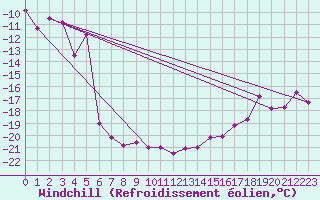 Courbe du refroidissement olien pour Patscherkofel