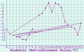 Courbe du refroidissement olien pour Ischgl / Idalpe