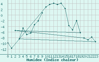 Courbe de l'humidex pour Lakatraesk