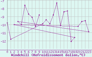 Courbe du refroidissement olien pour Arosa