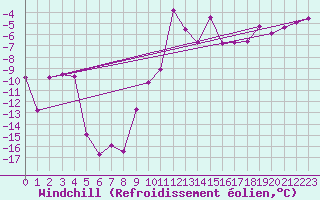 Courbe du refroidissement olien pour Titlis