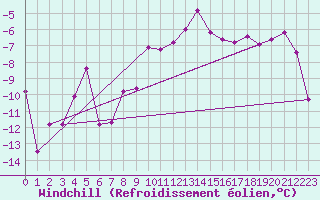 Courbe du refroidissement olien pour Arkona