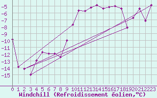 Courbe du refroidissement olien pour Ulrichen