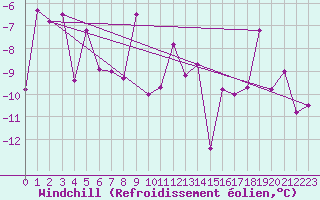 Courbe du refroidissement olien pour Pitztaler Gletscher