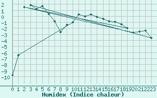 Courbe de l'humidex pour Andermatt