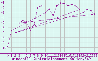 Courbe du refroidissement olien pour Hemling