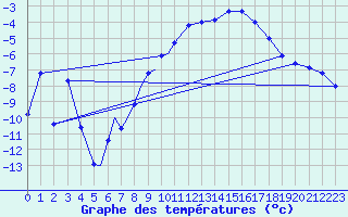 Courbe de tempratures pour Diepholz