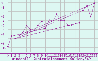 Courbe du refroidissement olien pour Katschberg