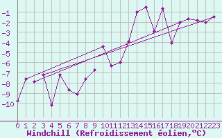 Courbe du refroidissement olien pour Bellecte - Nivose (73)