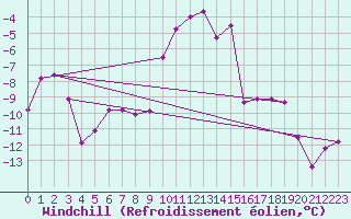 Courbe du refroidissement olien pour Goettingen